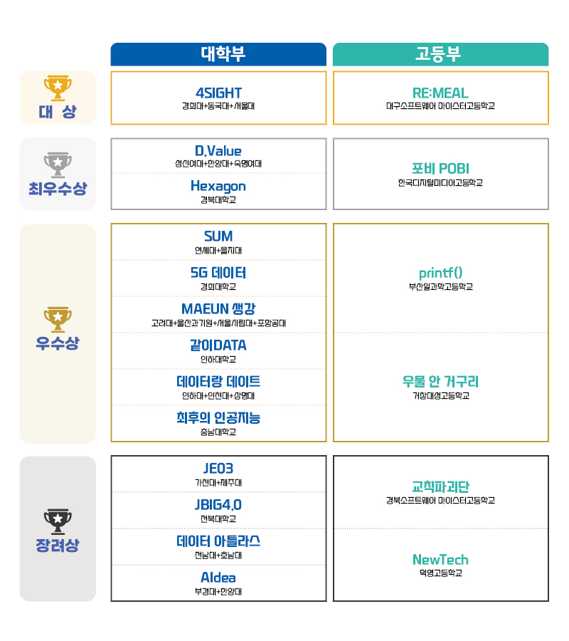 2024년 수상내역: 대상 대학부 AIDforce 부산대학교, 고등부 FREGIC 한국디지털미디어고등학교, 최우수상 대학부 SK3T 서울과학기술대학교, 하이파이브 연세대+가천대+삼육대+한양대, 고등부 HelloWorld 부산일과학고등학교, 우수상 대학부 BuildUp 상명대학교, 고래푸우 세종대학교, 데이타이거 전남대학교, 동행복권 동덕여자대학교, 비타맥스 동국대+한양대+인하대+명지대, 우승해볼랑교 울산대학교, 고등부 이비 한국디지털미디어고등학교, NaN 충남과학고등학교, 장려상 대학부 DAITA 동국대+한양대, snow-ball 세종대학교, 인포블 충남대학교, DATANAMIC 영남대+계명대+경북대, 고등부 AAA 전북과학고등학교, ZERO-DAY 덕영고등학교