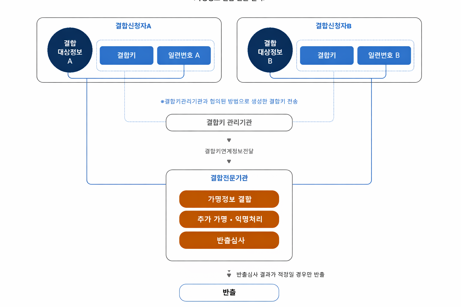 <가명정보 결합·반출 절차>
			결합신청자A
			결합 대상정보 A 결합키 일련번호 A
			결합신청자B
			결합 대상정보 B 결합키 일련번호 B
			※결합키관리기관과 협의된 방법으로 생성한 결합키 전송
			결합키 관리기관
			결합키연계정보전달
			결합전문기관
			가명정보 결합
			추가 가명·익명처리
			반출심사
			▼ 반출심사 결과가 적정일 경우만 반출
			반출