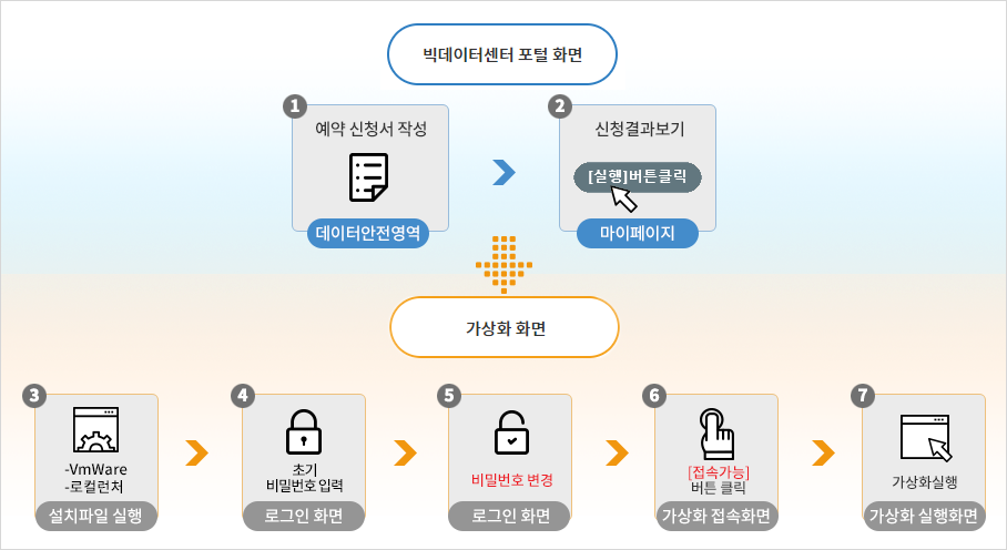 데이터 안전 영역 예약 절차