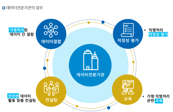데이터전문기관의 업무